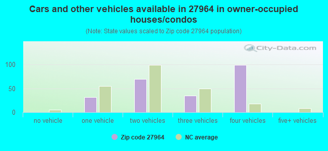 Cars and other vehicles available in 27964 in owner-occupied houses/condos