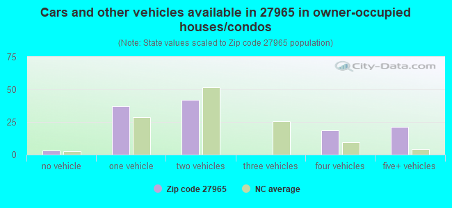 Cars and other vehicles available in 27965 in owner-occupied houses/condos