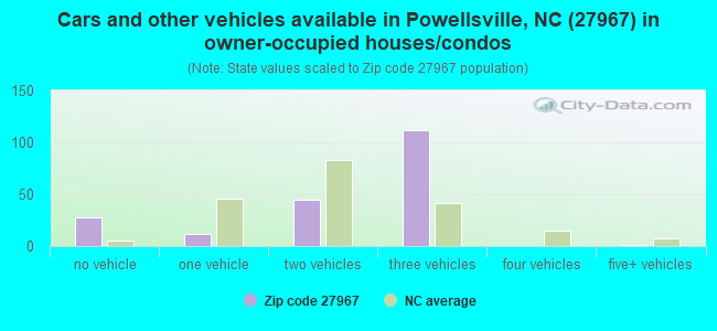 Cars and other vehicles available in Powellsville, NC (27967) in owner-occupied houses/condos