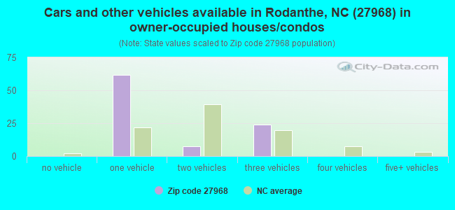 Cars and other vehicles available in Rodanthe, NC (27968) in owner-occupied houses/condos
