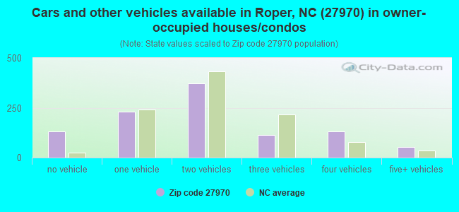 Cars and other vehicles available in Roper, NC (27970) in owner-occupied houses/condos