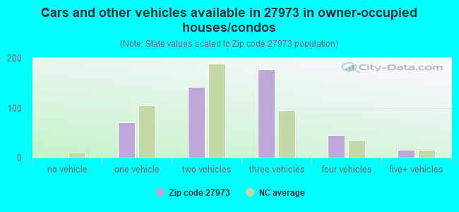 Cars and other vehicles available in 27973 in owner-occupied houses/condos