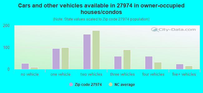 Cars and other vehicles available in 27974 in owner-occupied houses/condos