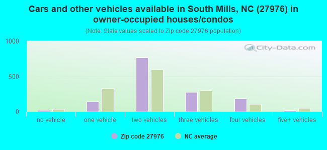 Cars and other vehicles available in South Mills, NC (27976) in owner-occupied houses/condos