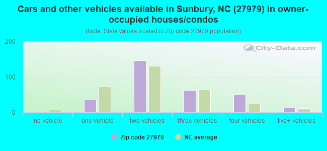 Cars and other vehicles available in Sunbury, NC (27979) in owner-occupied houses/condos