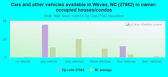 Cars and other vehicles available in Waves, NC (27982) in owner-occupied houses/condos