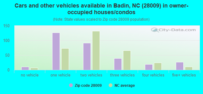 Cars and other vehicles available in Badin, NC (28009) in owner-occupied houses/condos