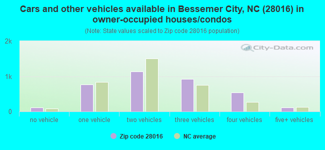 Cars and other vehicles available in Bessemer City, NC (28016) in owner-occupied houses/condos