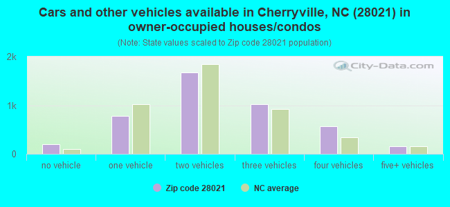 Cars and other vehicles available in Cherryville, NC (28021) in owner-occupied houses/condos