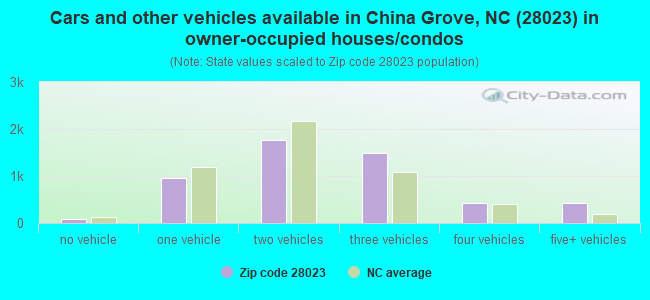 Cars and other vehicles available in China Grove, NC (28023) in owner-occupied houses/condos