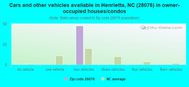 Cars and other vehicles available in Henrietta, NC (28076) in owner-occupied houses/condos