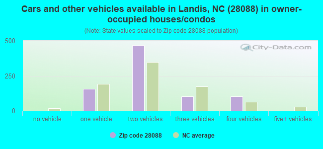 Cars and other vehicles available in Landis, NC (28088) in owner-occupied houses/condos