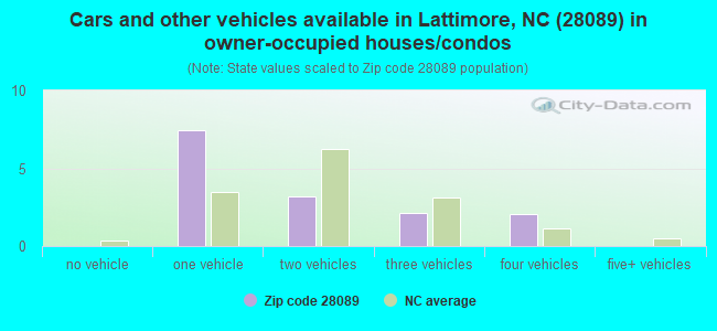 Cars and other vehicles available in Lattimore, NC (28089) in owner-occupied houses/condos