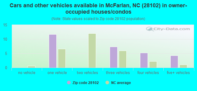 Cars and other vehicles available in McFarlan, NC (28102) in owner-occupied houses/condos