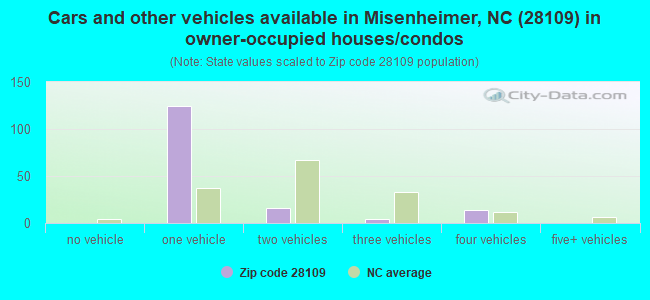 Cars and other vehicles available in Misenheimer, NC (28109) in owner-occupied houses/condos