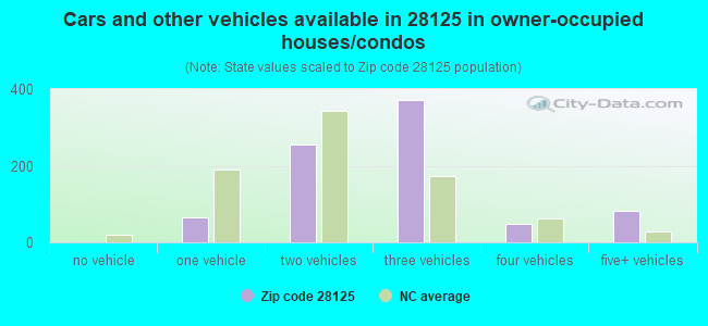 Cars and other vehicles available in 28125 in owner-occupied houses/condos