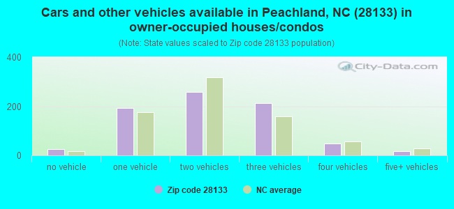 Cars and other vehicles available in Peachland, NC (28133) in owner-occupied houses/condos