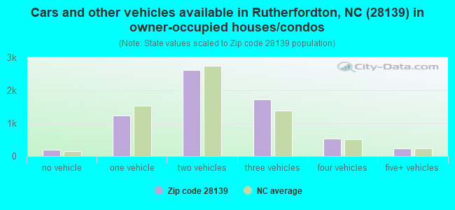 Cars and other vehicles available in Rutherfordton, NC (28139) in owner-occupied houses/condos