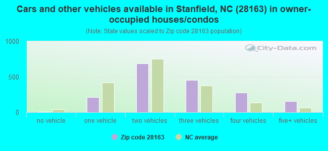 Cars and other vehicles available in Stanfield, NC (28163) in owner-occupied houses/condos