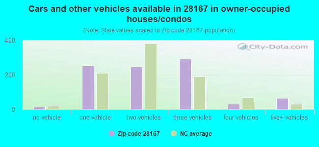 Cars and other vehicles available in 28167 in owner-occupied houses/condos