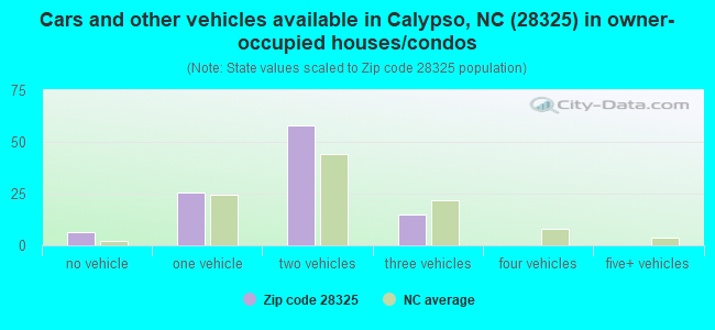 Cars and other vehicles available in Calypso, NC (28325) in owner-occupied houses/condos