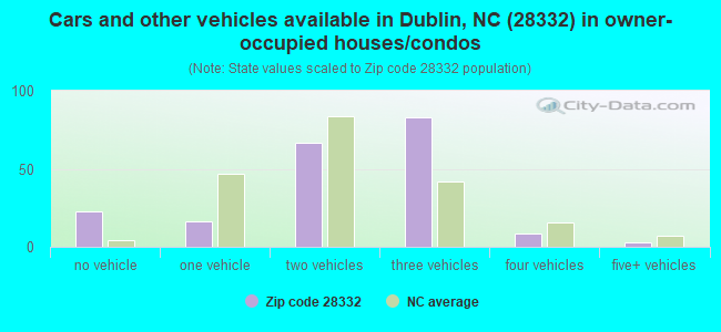 Cars and other vehicles available in Dublin, NC (28332) in owner-occupied houses/condos