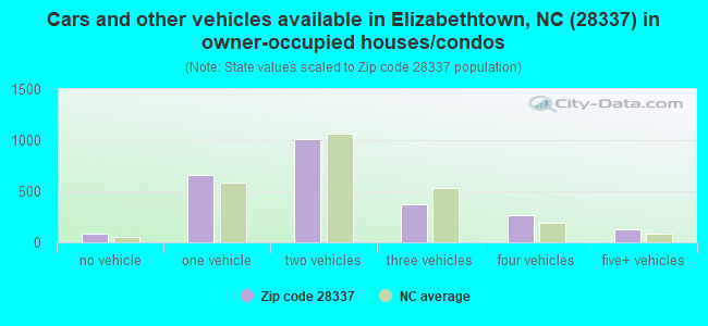 Cars and other vehicles available in Elizabethtown, NC (28337) in owner-occupied houses/condos