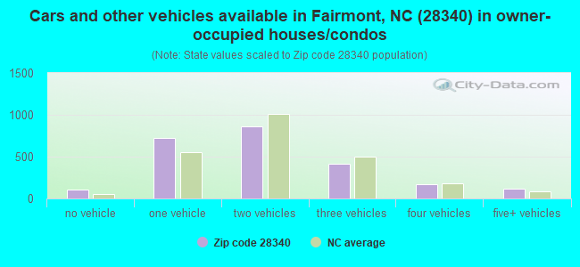 Cars and other vehicles available in Fairmont, NC (28340) in owner-occupied houses/condos