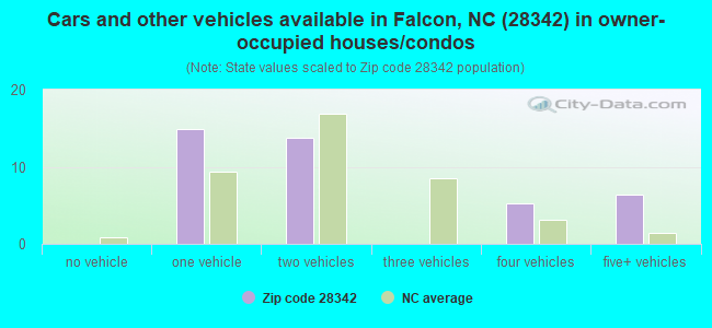 Cars and other vehicles available in Falcon, NC (28342) in owner-occupied houses/condos