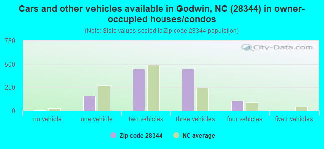 Cars and other vehicles available in Godwin, NC (28344) in owner-occupied houses/condos
