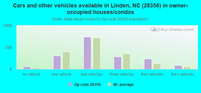 Cars and other vehicles available in Linden, NC (28356) in owner-occupied houses/condos