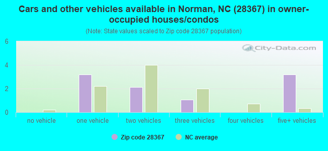 Cars and other vehicles available in Norman, NC (28367) in owner-occupied houses/condos