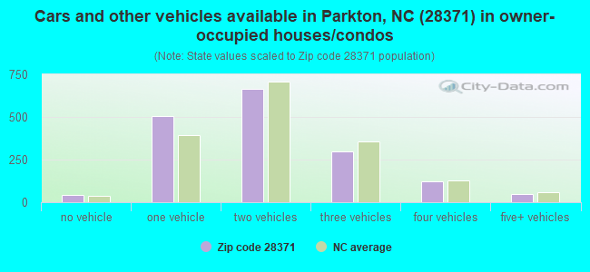 Cars and other vehicles available in Parkton, NC (28371) in owner-occupied houses/condos