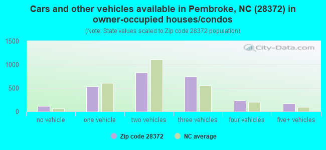 Cars and other vehicles available in Pembroke, NC (28372) in owner-occupied houses/condos