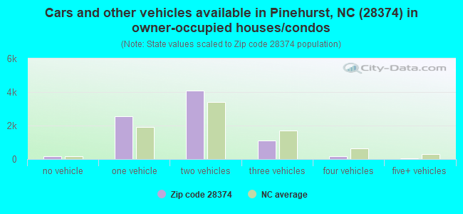 Cars and other vehicles available in Pinehurst, NC (28374) in owner-occupied houses/condos