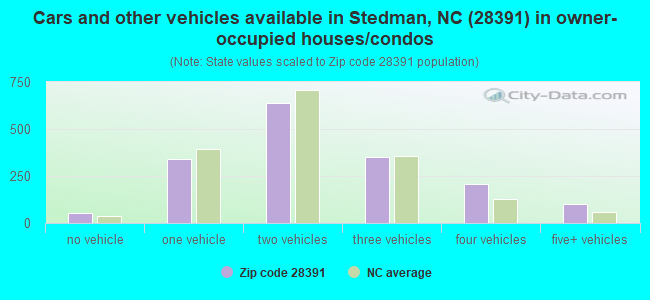 Cars and other vehicles available in Stedman, NC (28391) in owner-occupied houses/condos
