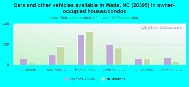 Cars and other vehicles available in Wade, NC (28395) in owner-occupied houses/condos