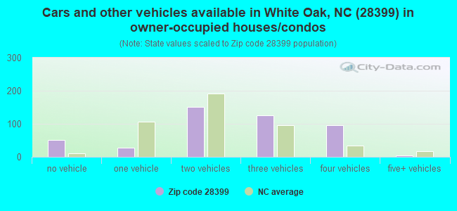 Cars and other vehicles available in White Oak, NC (28399) in owner-occupied houses/condos