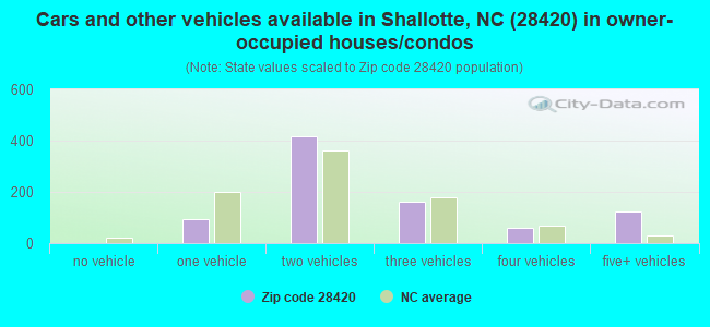 Cars and other vehicles available in Shallotte, NC (28420) in owner-occupied houses/condos