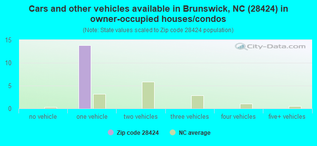 Cars and other vehicles available in Brunswick, NC (28424) in owner-occupied houses/condos