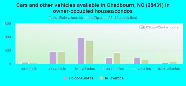 Cars and other vehicles available in Chadbourn, NC (28431) in owner-occupied houses/condos