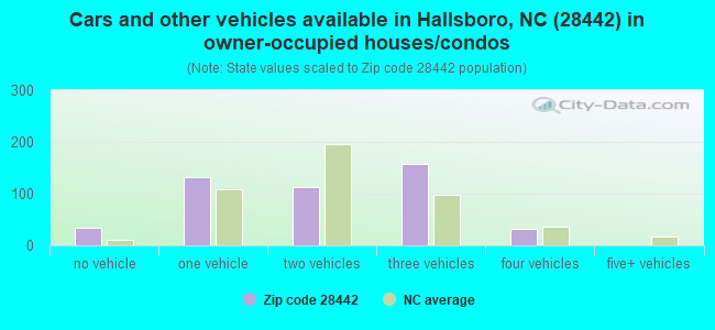 Cars and other vehicles available in Hallsboro, NC (28442) in owner-occupied houses/condos