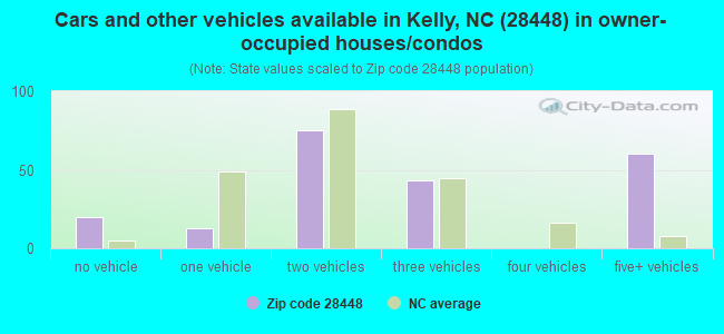 Cars and other vehicles available in Kelly, NC (28448) in owner-occupied houses/condos