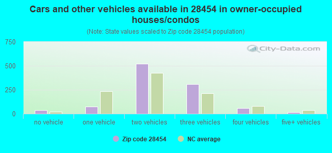 Cars and other vehicles available in 28454 in owner-occupied houses/condos