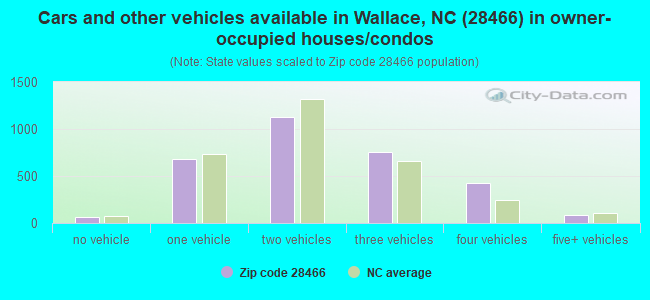 Cars and other vehicles available in Wallace, NC (28466) in owner-occupied houses/condos