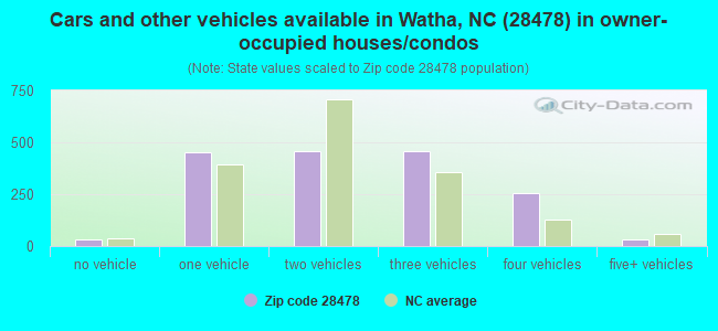 Cars and other vehicles available in Watha, NC (28478) in owner-occupied houses/condos