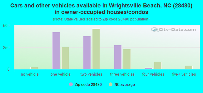 Cars and other vehicles available in Wrightsville Beach, NC (28480) in owner-occupied houses/condos