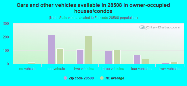 Cars and other vehicles available in 28508 in owner-occupied houses/condos