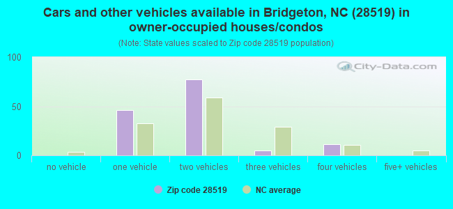 Cars and other vehicles available in Bridgeton, NC (28519) in owner-occupied houses/condos