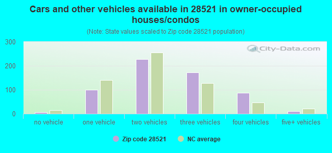 Cars and other vehicles available in 28521 in owner-occupied houses/condos